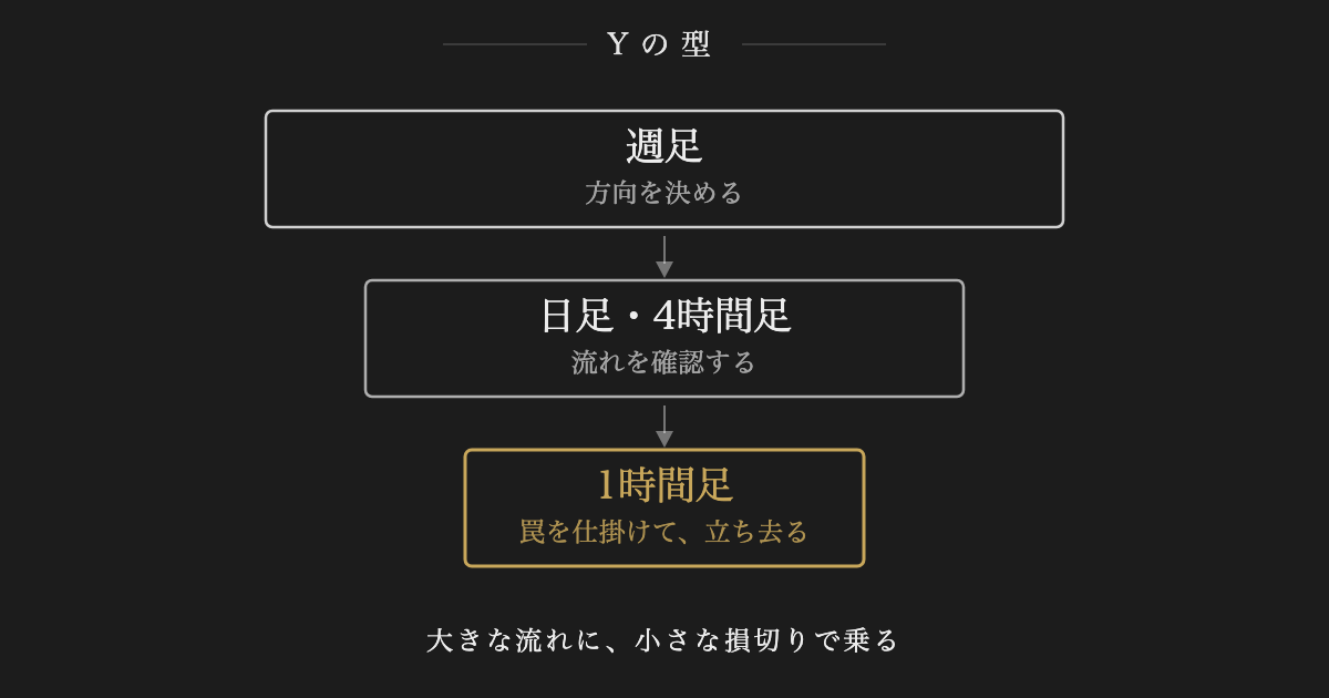 Yの型 ― 週足で方向を決め、日足・4時間足で流れを確認し、1時間足で罠を仕掛ける