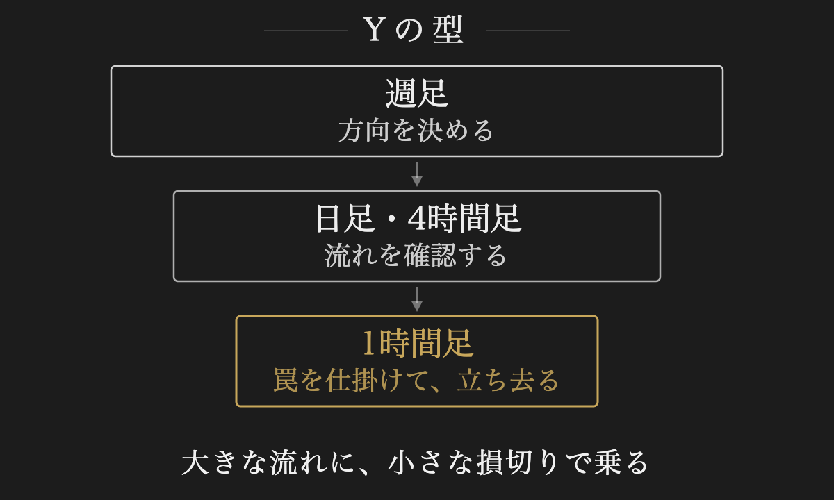 Yの型 ― 週足で方向を決め、日足・4時間足で流れを確認し、1時間足で罠を仕掛ける